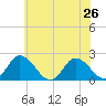Tide chart for Pocomoke Sound, Maryland on 2024/06/26