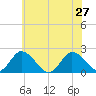 Tide chart for Pocomoke Sound, Maryland on 2024/06/27
