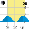 Tide chart for Pocomoke Sound, Maryland on 2024/06/28