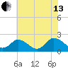 Tide chart for Pocomoke Sound, Maryland on 2024/07/13