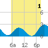 Tide chart for Pocomoke Sound, Maryland on 2024/07/1
