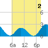 Tide chart for Pocomoke Sound, Maryland on 2024/07/2