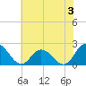 Tide chart for Pocomoke Sound, Maryland on 2024/07/3
