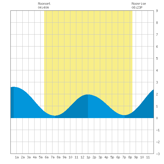 Tide chart for Pocomoke Sound on 2025/06/10
