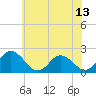 Tide chart for Pocomoke Sound, Maryland on 2025/06/13