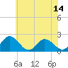 Tide chart for Pocomoke Sound, Maryland on 2025/06/14