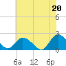 Tide chart for Pocomoke Sound, Maryland on 2025/06/20