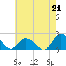 Tide chart for Pocomoke Sound, Maryland on 2025/06/21