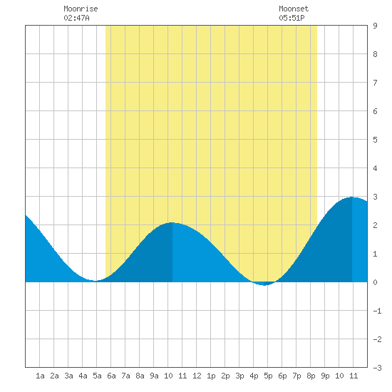 Tide chart for Pocomoke Sound on 2025/06/22