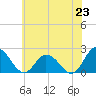 Tide chart for Pocomoke Sound, Maryland on 2025/06/23