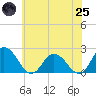 Tide chart for Pocomoke Sound, Maryland on 2025/06/25