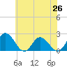 Tide chart for Pocomoke Sound, Maryland on 2025/06/26