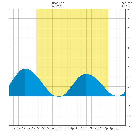 Tide chart for Pocomoke Sound on 2025/06/28