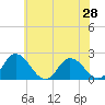 Tide chart for Pocomoke Sound, Maryland on 2025/06/28