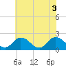 Tide chart for Pocomoke Sound, Maryland on 2025/06/3