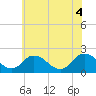 Tide chart for Pocomoke Sound, Maryland on 2025/06/4