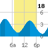 Tide chart for Edwards Creek 1 mi above entrance, Nassau River, Florida on 2021/02/18