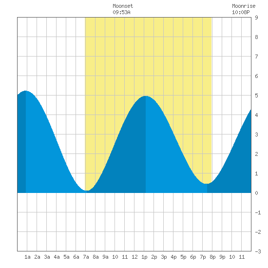 Tide Chart for 2021/08/25