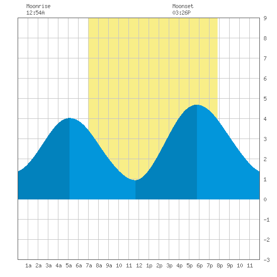 Tide Chart for 2021/08/31