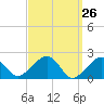 Tide chart for Eel Point, Nantucket Island, Massachusetts on 2021/03/26