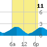 Tide chart for Eel Point, Nantucket Island, Massachusetts on 2022/04/11
