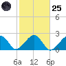 Tide chart for Eel Point, Nantucket Island, Massachusetts on 2022/10/25