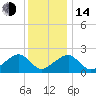 Tide chart for Eel Point, Nantucket Island, Massachusetts on 2023/01/14