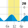 Tide chart for Eel Point, Nantucket Island, Massachusetts on 2023/01/20