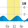 Tide chart for Eel Point, Nantucket Island, Massachusetts on 2023/02/10