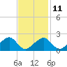 Tide chart for Eel Point, Nantucket Island, Massachusetts on 2023/02/11