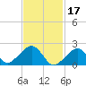 Tide chart for Eel Point, Nantucket Island, Massachusetts on 2023/02/17