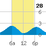 Tide chart for Eel Point, Nantucket Island, Massachusetts on 2023/02/28
