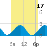 Tide chart for Eel Point, Nantucket Island, Massachusetts on 2023/04/17