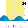 Tide chart for Eel Point, Massachusetts on 2023/05/24