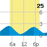 Tide chart for Eel Point, Massachusetts on 2023/05/25