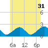 Tide chart for Eel Point, Nantucket Island, Massachusetts on 2023/05/31