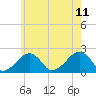 Tide chart for Eel Point, Nantucket Island, Massachusetts on 2023/07/11