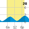 Tide chart for Eel Point, Nantucket Island, Massachusetts on 2023/07/28