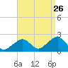 Tide chart for Eel Point, Nantucket Island, Massachusetts on 2023/08/26