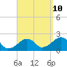 Tide chart for Eel Point, Nantucket Island, Massachusetts on 2023/09/10