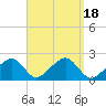 Tide chart for Eel Point, Nantucket Island, Massachusetts on 2023/09/18