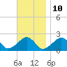 Tide chart for Eel Point, Nantucket Island, Massachusetts on 2023/11/10