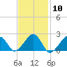 Tide chart for Eel Point, Massachusetts on 2024/02/10