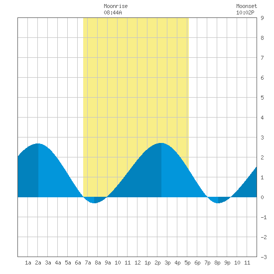 Tide chart for Eel Point on 2024/02/13