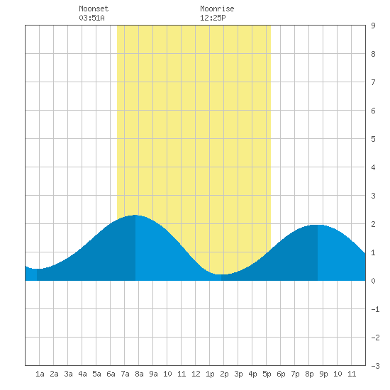 Tide chart for Eel Point on 2024/02/19