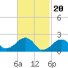 Tide chart for Eel Point, Massachusetts on 2024/02/20
