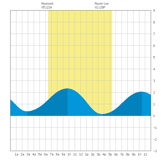 Tide chart for Eel Point on 2024/02/21