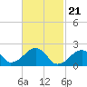 Tide chart for Eel Point, Massachusetts on 2024/02/21