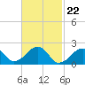 Tide chart for Eel Point, Massachusetts on 2024/02/22