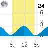 Tide chart for Eel Point, Massachusetts on 2024/02/24